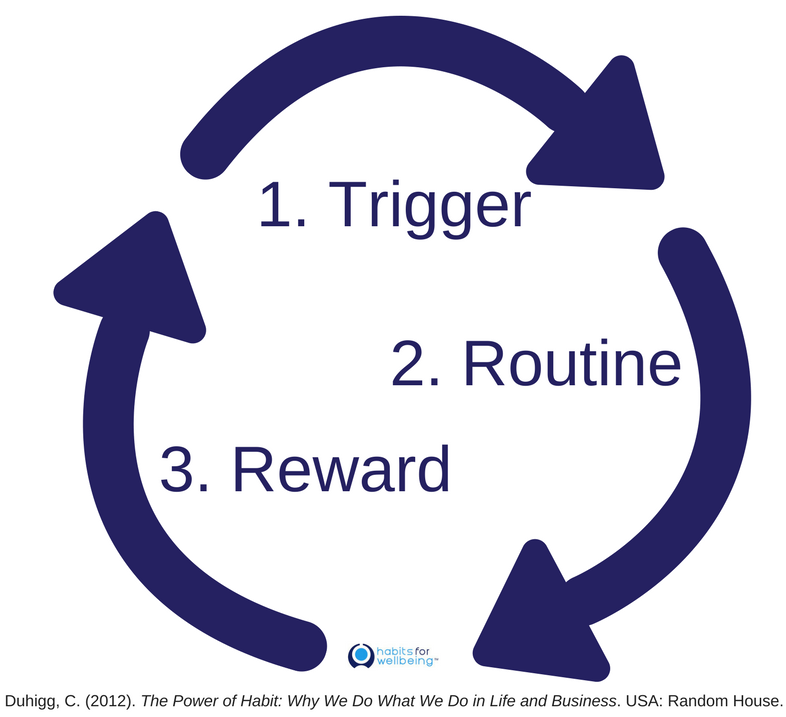 Habit loop. What is a Habit. Habits Psychology. Значение слова Habit?.