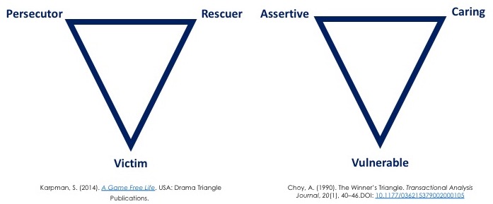 starting to shift from the drama triangle to the winner s triangle